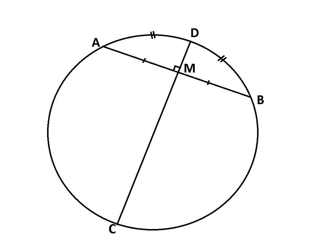 Cercul: Teorema 4