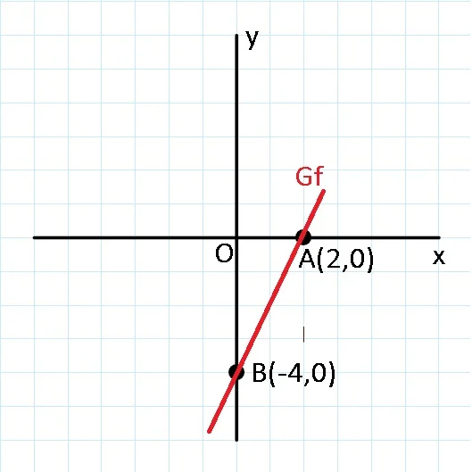 Graficul functiei