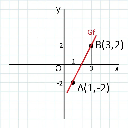 graficul functiei